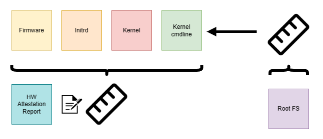 A yardstick representing a measurement covers a box called rootfs. The yardstick points to a box Kernel cmdline. Another yardstick representing a measurement covers the boxes firmware, initrd, kernel and kernel cmdline. That yardstick is linked to a hardware attestation report box via a signed paper icon.